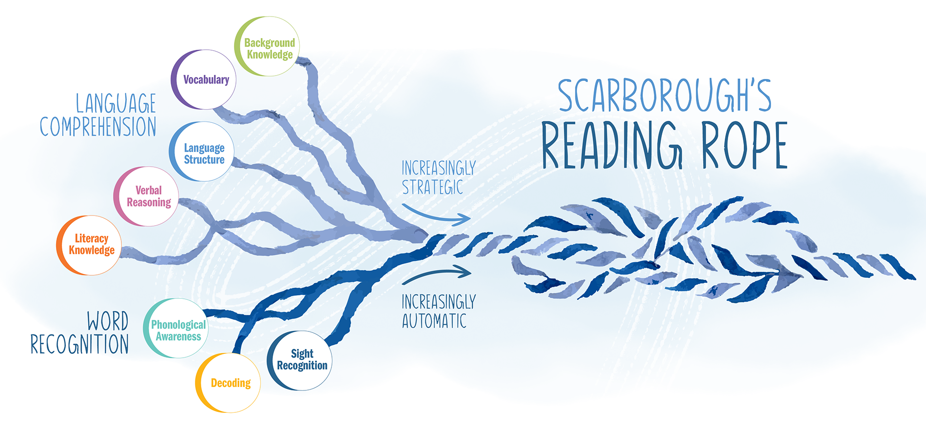 Scarborough's Reading Rope image