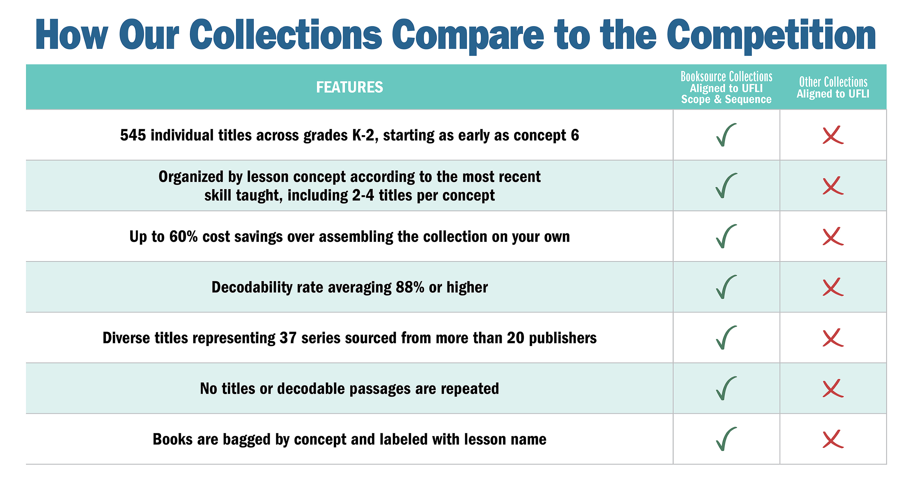 How Our Collections Compare image
